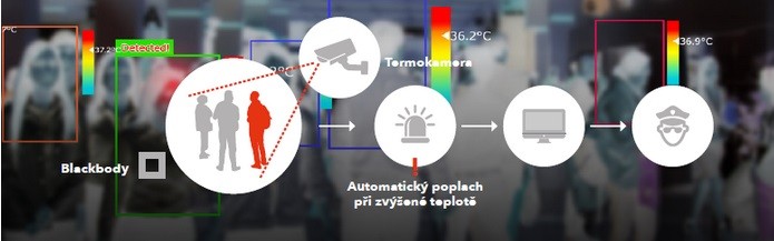 M2C COVID 19 opatrenie: Hromadn bezkontaktn meranie teploty