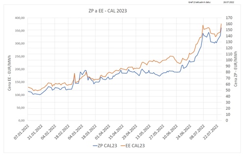 vvoj cen elektiny a plynu 2022, zdroj Quantum, a.s.